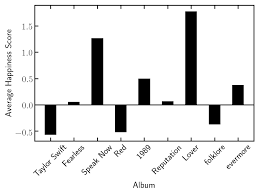 In other cases i've seen due by march 15 turn out to mean by midnight — any email date that reads march 15. Mean Happiness Score By Album Sorted By Date Of Publication The Download Scientific Diagram