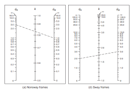 Civil Engineering How Do I Find The Effective Length