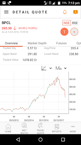 Why bpcl shares are falling or up today? Is The Right Time To Invest In Bpcl Shares Quora
