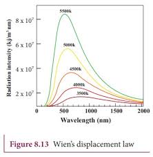 According to wien's displacement law, the spectral radiance of black body radiation per unit wavelength, peaks at the wavelength λ max given by: Wien S Displacement Law Laws Of Heat Transfer