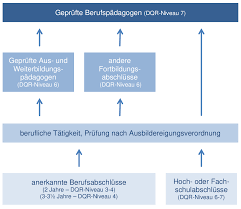 Veranstaltungsinhalt im überblick bilden sie ihren betrieblichen nachwuchs professionell aus und machen sie ihr unternehmen zukunftssicher. Berufs Und Arbeitspadagogische Weiterbildung Mit Prufung Durch Eine Ihk Ihk Infostelle Bildung