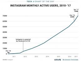 Instagram Is On Pace To Be Facebooks Next Billion User App