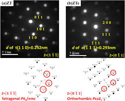 Kai berbentuk menentukan kata yang ada diruas kanan dan ruas kiri sama. Paraelectric Antiferroelectric Ferroelectric Phase Transformation In As Deposited Zro2 Thin Films By The Tin Capping Engineering Sciencedirect