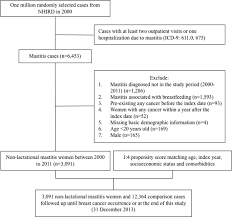 People are already starting to think about summer travel plans, and they see this as an enabler for getting back to normal. Risk Of Breast Cancer In Women With Non Lactational Mastitis Scientific Reports