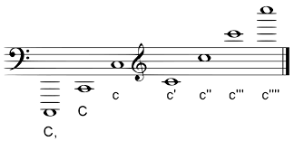 Empecemos por conocer las notas musicales que son ondas sonoras, en física lo conocemos como ondas de frecuencia (medida en hz), pero en la música tiene el nombre de tonos musicales. Sistema De Notacion Musical De Helmholtz Wikipedia La Enciclopedia Libre