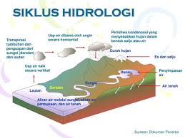 Evaporasi, sebelum kita membahas lebih jauh tentang evaporasi tentu terlebih dahulu kita harus mengetahui alat yang membuat proses evaporasi itu terjadi. Daur Air Proses Siklus Hidrologi Penjelasan Dan Gambarnya