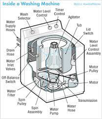 How To Repair A Washing Machine: Tips And Guidelines | Howstuffworks