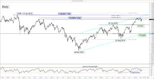 Analyzing an index is a great option to check the general sentiment towards one particular currency. Stock Indices Weekly Technical Outlook Mix Bag While Sp 500 Remains In An Uptrend Phase