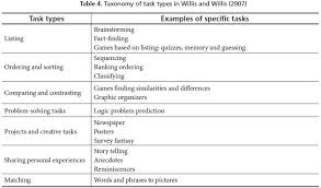 Task Based Language Learning Old Approach New Style A New Lesson To Learn Rodriguez Bonces Profile Issues In Teach Desarrollo Profesional Docente Metodo