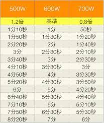 ワット数の違いによる 電子レンジの加熱時間換算表 ラクつく 管理栄養士考案の作り置きレシピサイト レシピ 作り置き ラク速レシピ