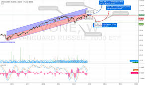 vone stock price and chart nasdaq vone tradingview