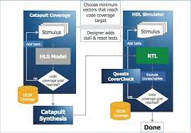 Viewing rtl code coverage reports with xcelium; Code Coverage With Hardware Smarts For Hls To Rtl