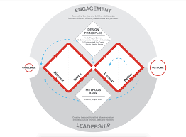 ‍ double diamond was invented by the british design council in 2005. Observing The Double Diamond Process In Practice By Teisanu Tudor Ux Collective