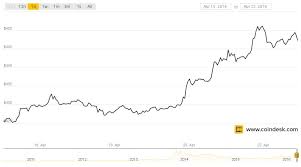 Bitcoin Price Breaks 450 As Global Markets Turn Positive