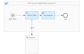 Let's say our app has a service repositories , that makes a post request to. Cloud Platform Integration Oauth2 Credentials Sap Blogs