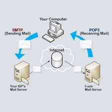 Magento 2 Smtp Extension