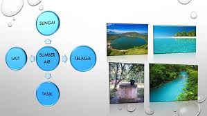 Penggunaan air merangkumi aktiviti pertanian, perindustrian, isi rumah, rekreasi dan persekitaran. Sumber Air Semula Jadi