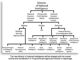 U S Intelligence Organizational Chart Federal Bureau