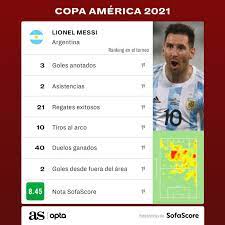 Cuando empieza la verdadera emoción del futbol sudamericano, no podemos esperar más para ver a los seleccionados las sedes copa américa se distribuyeron en las 4 ciudades más importantes de brasil para recibir a las 10 selecciones de los grupos a y b en. Messi Puede Seguir Rompiendo Records En La Copa America As Argentina