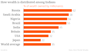 Yes, India has massive income inequality – but it isn't the second-most  unequal country in the world