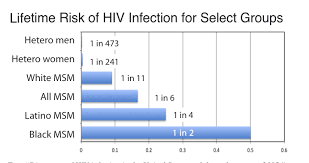 Lifetime Risk Of Hiv Infection For Select Groups The Gay