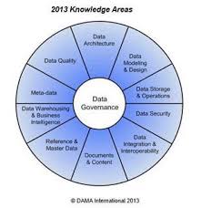 Body Of Knowledge Dama Data Architecture Enterprise Architecture Information Architecture