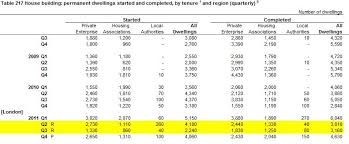 Clear explanations of natural written and spoken english. How Many Affordable Homes Are Being Provided In London Full Fact
