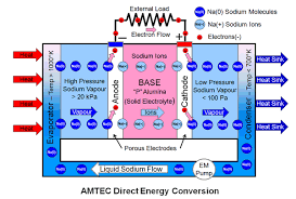 Thermoelectricity Alkali Metal Thermal Electric Generators