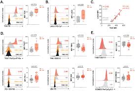 Marie tauber . carle f paul. Peripheral Natural Killer Cells In Chronic Hepatitis B Patients Display Multiple Molecular Features Of T Cell Exhaustion Elife
