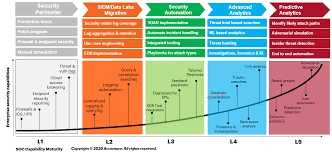 A lot of accenture coding question will be of same pattern as mentioned on our dashboard so it is suggested that you. Level Up Your Soc Game One Step At A Time Accenture