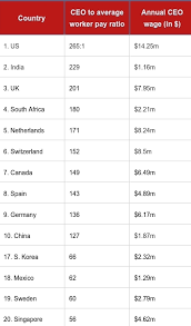 It Takes A Ceo Just Days To Earn Your Annual Wage Bbc Worklife