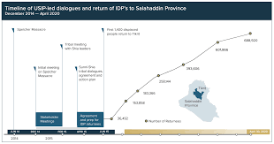 The report includes information on money and credit, public finance, real sector development (production, prices, wages and employment), and external sector. The Current Situation In Iraq United States Institute Of Peace