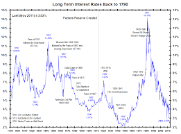 222 Years Of Long Term Interest Rates History Compare