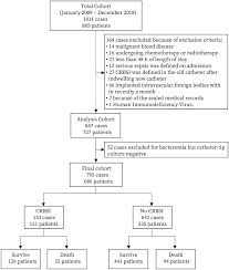 • in a controlled, randomized trial, use of biopatch dressing resulted in a reduction in the incidence of crbsi and local infections. Incidence Risk Factors And Attributable Mortality Of Catheter Related Bloodstream Infections In The Intensive Care Unit After Suspected Catheters Infection A Retrospective 10 Year Cohort Study Springerlink