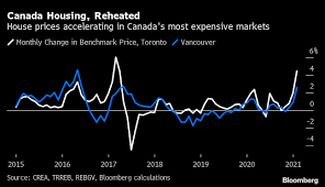 Is a housing crash imminent? Speculators Distorting Canadian Housing Market Economists Warn Bnn Bloomberg