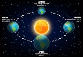 What Is A Solstice And What Is An Equinox