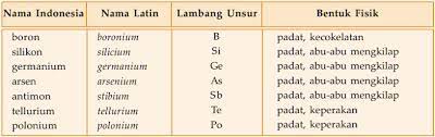 Unsur Logam Non Logam Dan Semi Logam Beserta Contohnya Pengelompokan Unsur Nama Latin Lambang Unsur Bentuk Fisik