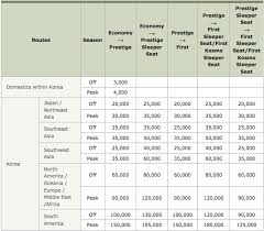 Korean Air Mileage Accrual Chart Best Picture Of Chart