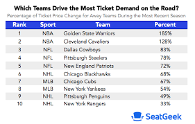 Apr 30, 2021 · the 3 a.m. The Visiting Sports Teams That Drive The Highest Ticket Demand
