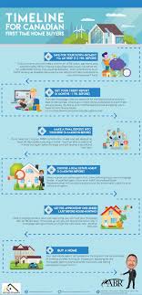 First Time Home Buyers Timeline Buying A Home In 2020 Infographic In 2020 First Time Home Buyers Home Buying Real Estate Infographic