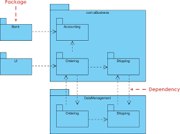 Create professional flowcharts, uml diagrams, bpmn, archimate, er diagrams, dfd, swot, venn, org charts and mind map. Uml What Is Package Diagram How To Use It By Warren Lynch Medium