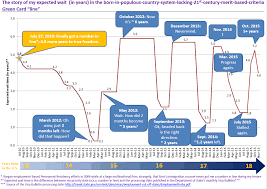 If you married a u.s. This Is What Waiting For An Employment Based Green Card Looks Like By Rishi Misra Medium