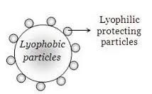Sol vs solution vs suspension: Types Of Colloidal Solutions Aerosols Sols Gels Lyophilic Lyophobic