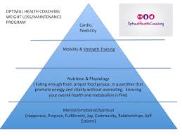 Pyramid Of Weight Loss Optimal Health Coaching