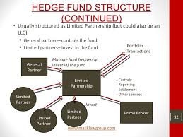 Hedge Funds A Basic Overview
