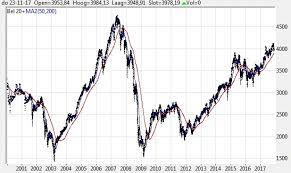 De bel 20 werd op 30 december 1990 opgericht, waarmee het nog een relatief jonge index is. Economische Visie Bel20 Analyse Probeleggen