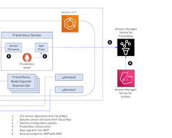 Image of creating a service in AWS Cloud Map