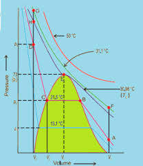 Liquefaction Of Gases Critical Temperature Volume