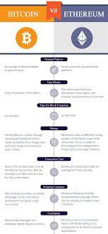 Ethereum Vs Bitcoin Which Cryptocurrency Is Better And Why 2 Key Developments Of Blockchaintech Technology Bitco Blockchain Bitcoin Blockchain Technology