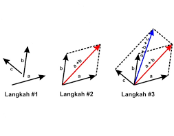 Tuliskan bilangan yang akar pangkatnya akan dihitung. Yuk Kenali 5 Metode Penjumlahan Vektor Materi Lengkap